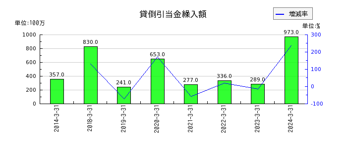 鳥取銀行のその他の包括利益累計額合計の推移