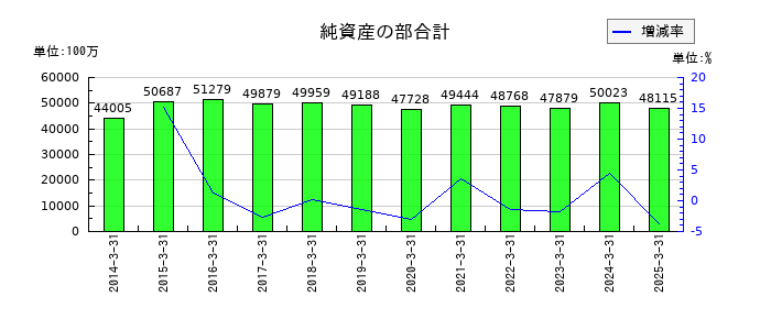 鳥取銀行の純資産の部合計の推移