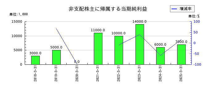 鳥取銀行の非支配株主に帰属する当期純利益の推移