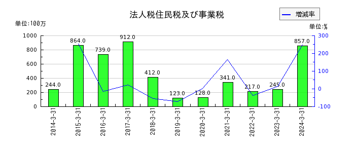 鳥取銀行のリース資産の推移