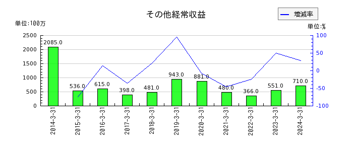 鳥取銀行のその他経常収益の推移