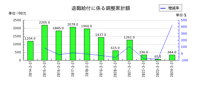 鳥取銀行のその他の経常収益の推移