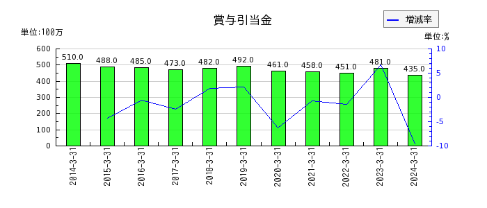 鳥取銀行のその他業務費用の推移