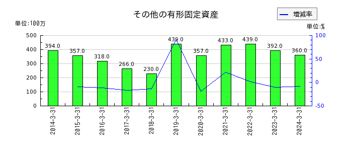鳥取銀行の法人税等調整額の推移