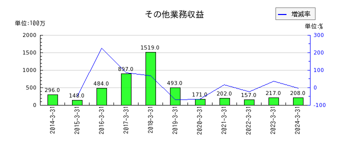 鳥取銀行の法人税住民税及び事業税の推移