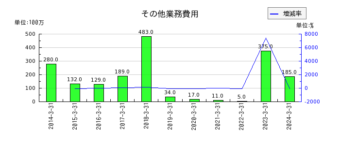 鳥取銀行のその他業務収益の推移