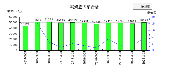 鳥取銀行の純資産の部合計の推移