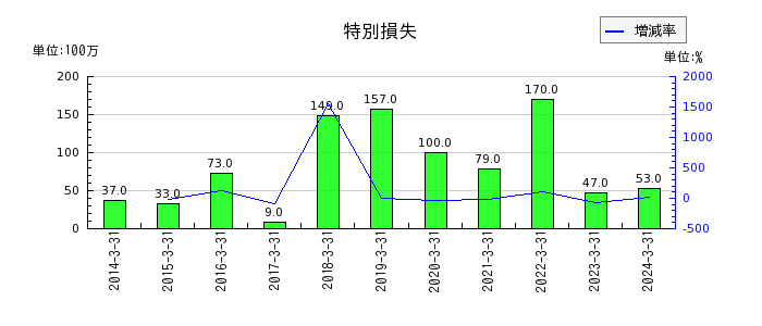 鳥取銀行の退職給付に係る調整累計額の推移