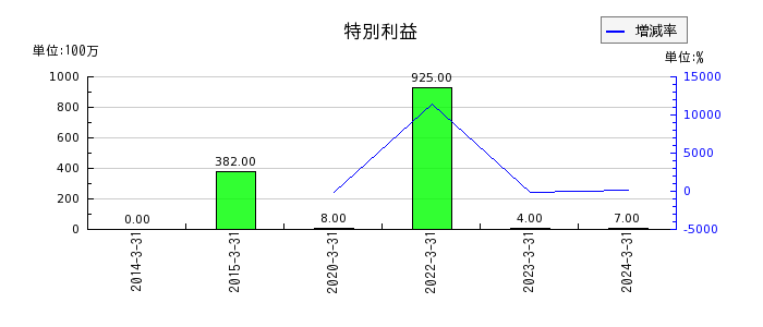 鳥取銀行の固定資産処分損の推移