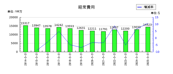 鳥取銀行の経常費用の推移