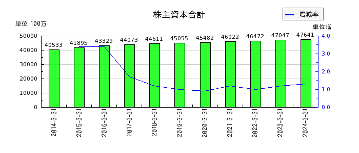 鳥取銀行の株主資本合計の推移