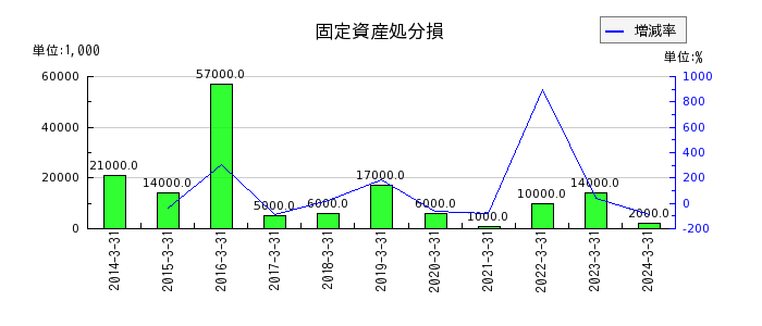鳥取銀行の固定資産処分益の推移