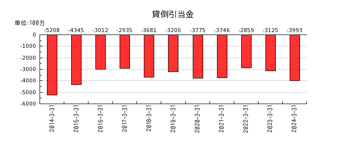 鳥取銀行の貸倒引当金の推移