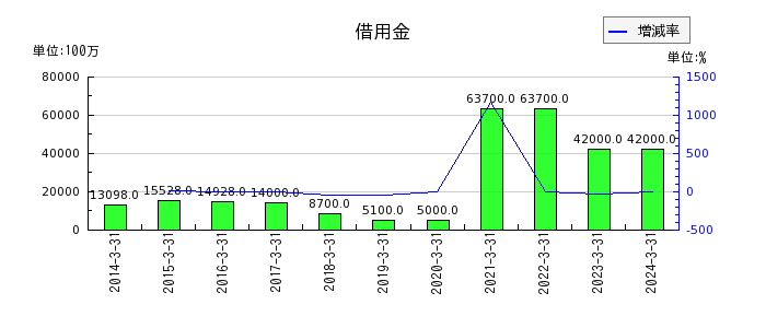 鳥取銀行の借用金の推移