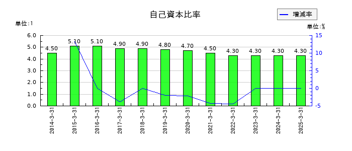 鳥取銀行の自己資本比率の推移