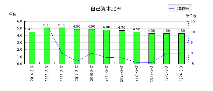 鳥取銀行の自己資本比率の推移