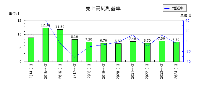 鳥取銀行の売上高純利益率の推移