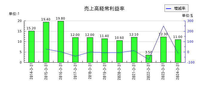 鳥取銀行の売上高経常利益率の推移