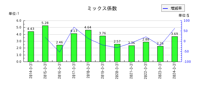 鳥取銀行のミックス係数の推移
