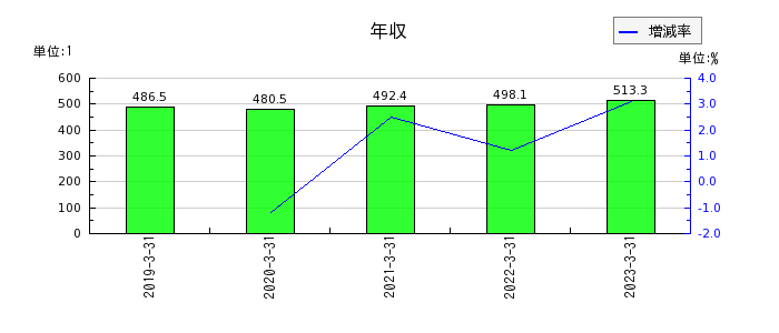 鳥取銀行の年収の推移