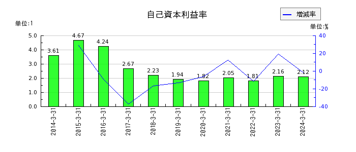 鳥取銀行の自己資本利益率の推移