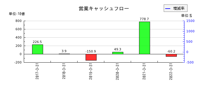 伊予銀行の営業キャッシュフロー推移