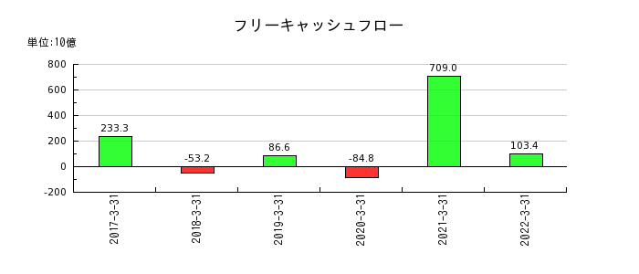 伊予銀行のフリーキャッシュフロー推移