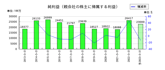 伊予銀行の通期の純利益推移