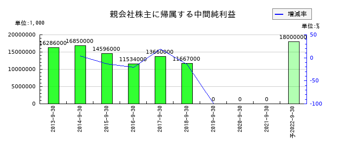 伊予銀行の第2四半期の純利益推移