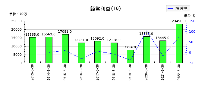 伊予銀行の第1四半期の経常利益推移