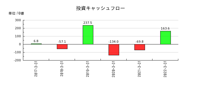 伊予銀行の投資キャッシュフロー推移
