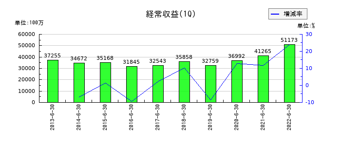伊予銀行の第1四半期の売上高推移