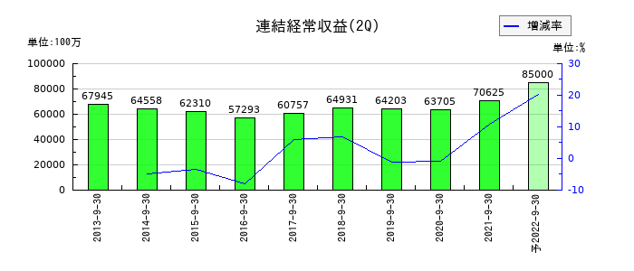 伊予銀行の第2四半期の売上高推移