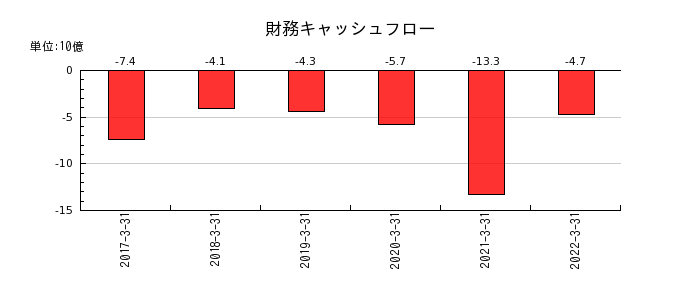伊予銀行の財務キャッシュフロー推移