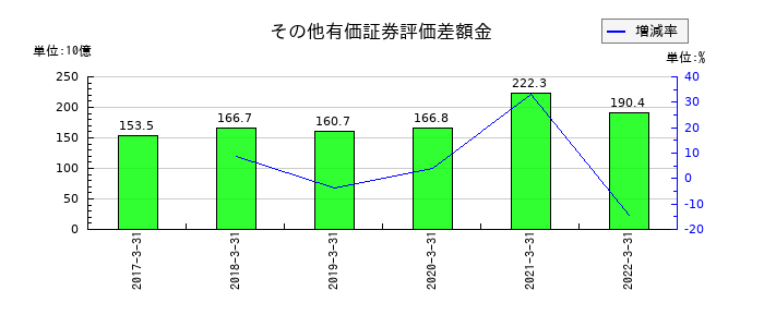 伊予銀行のその他有価証券評価差額金の推移