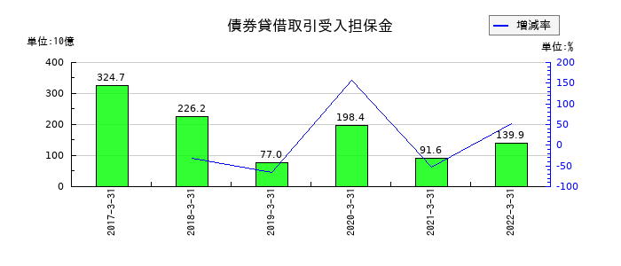 伊予銀行の債券貸借取引受入担保金の推移