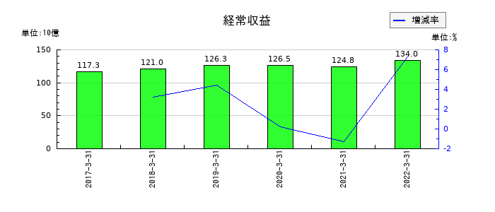 伊予銀行の経常収益の推移
