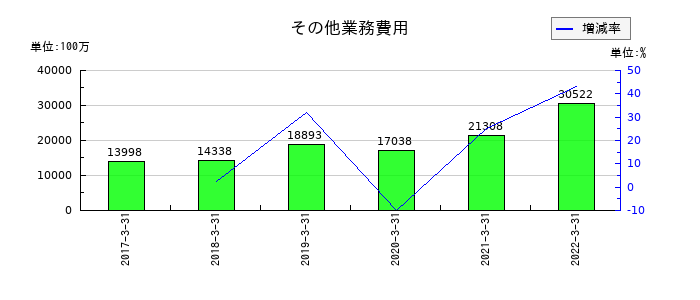 伊予銀行のその他業務費用の推移