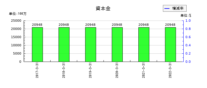 伊予銀行の資本金の推移