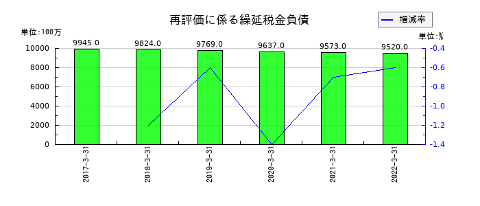 伊予銀行の再評価に係る繰延税金負債の推移