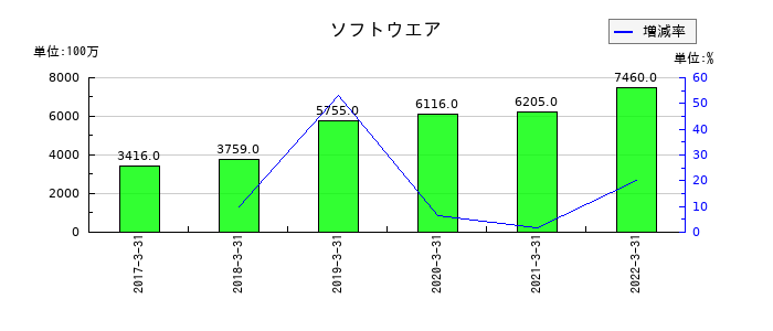 伊予銀行のソフトウエアの推移