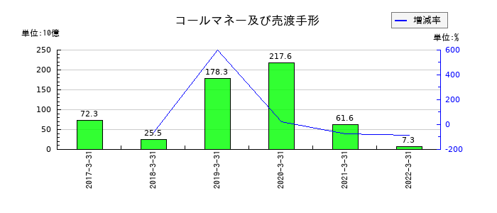 伊予銀行のコールマネー及び売渡手形の推移