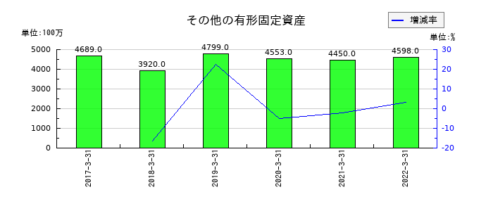 伊予銀行のその他の有形固定資産の推移