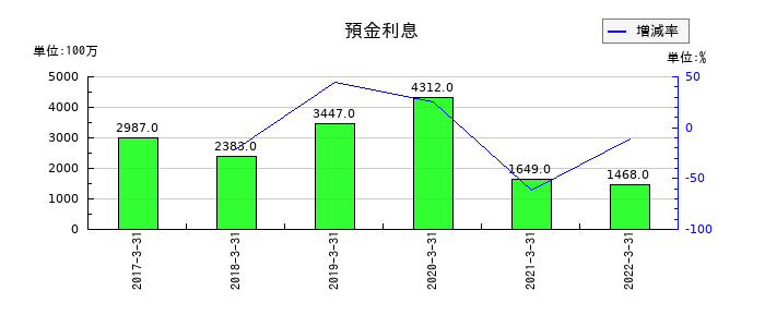 伊予銀行の預金利息の推移