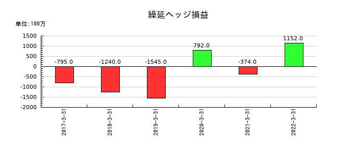 伊予銀行の繰延ヘッジ損益の推移