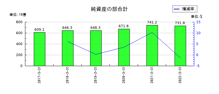 伊予銀行の純資産の部合計の推移