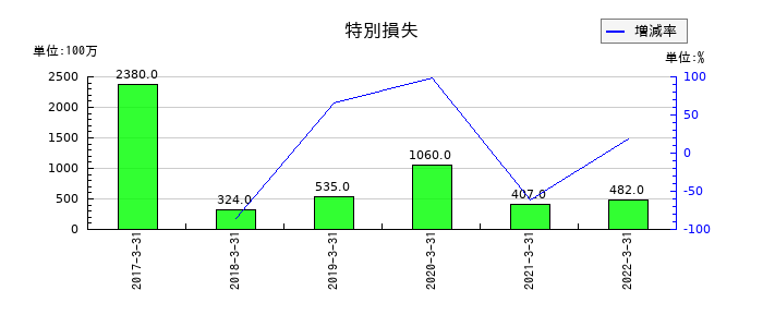 伊予銀行の特別損失の推移