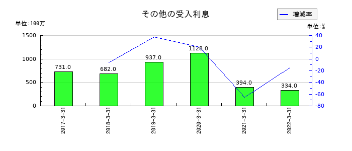 伊予銀行のその他の受入利息の推移