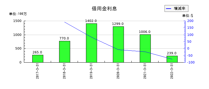 伊予銀行の借用金利息の推移