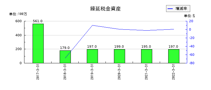 伊予銀行の繰延税金資産の推移